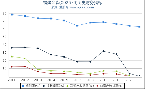 福建金森(002679)股东权益比率、固定资产比率等历史财务指标图 福建金森(002679)股东权益比率、固定资产比率等历史财务指标图