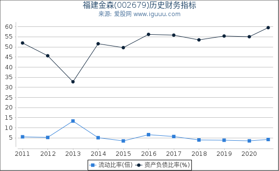 福建金森(002679)股东权益比率、固定资产比率等历史财务指标图 福建金森(002679)股东权益比率、固定资产比率等历史财务指标图