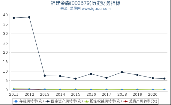 福建金森(002679)股东权益比率、固定资产比率等历史财务指标图 福建金森(002679)股东权益比率、固定资产比率等历史财务指标图