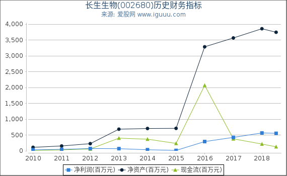 长生生物(002680)股东权益比率、固定资产比率等历史财务指标图 长生生物(002680)股东权益比率、固定资产比率等历史财务指标图