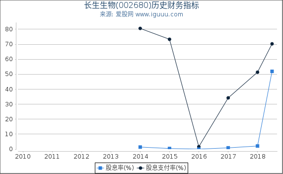 长生生物(002680)股东权益比率、固定资产比率等历史财务指标图 长生生物(002680)股东权益比率、固定资产比率等历史财务指标图