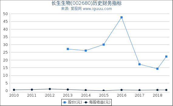 长生生物(002680)股东权益比率、固定资产比率等历史财务指标图 长生生物(002680)股东权益比率、固定资产比率等历史财务指标图