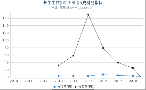 长生生物(002680)股东权益比率、固定资产比率等历史财务指标图 长生生物(002680)股东权益比率、固定资产比率等历史财务指标图