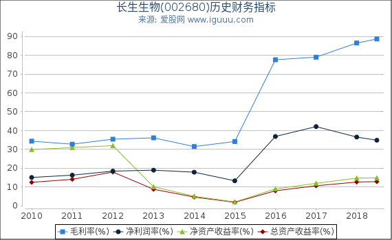 长生生物(002680)股东权益比率、固定资产比率等历史财务指标图 长生生物(002680)股东权益比率、固定资产比率等历史财务指标图
