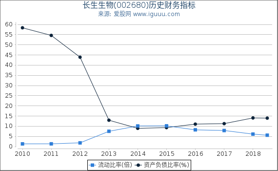 长生生物(002680)股东权益比率、固定资产比率等历史财务指标图 长生生物(002680)股东权益比率、固定资产比率等历史财务指标图