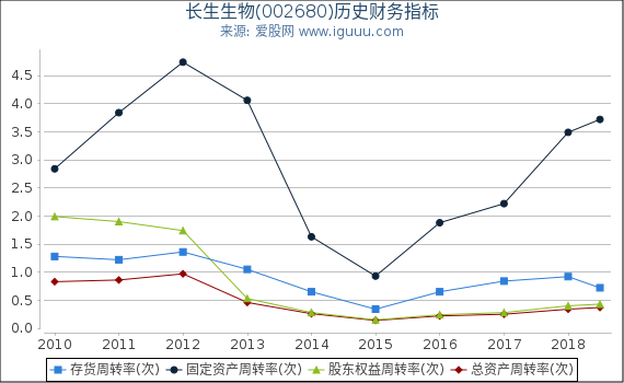 长生生物(002680)股东权益比率、固定资产比率等历史财务指标图 长生生物(002680)股东权益比率、固定资产比率等历史财务指标图