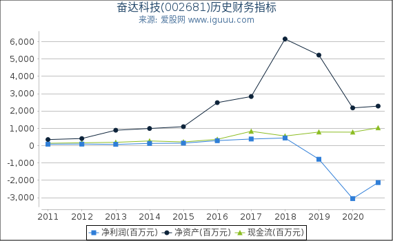 奋达科技(002681)股东权益比率、固定资产比率等历史财务指标图 奋达科技(002681)股东权益比率、固定资产比率等历史财务指标图