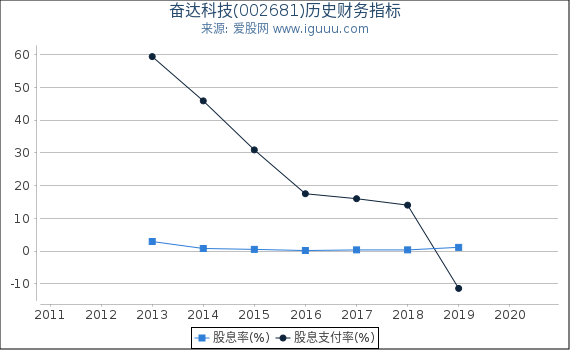 奋达科技(002681)股东权益比率、固定资产比率等历史财务指标图 奋达科技(002681)股东权益比率、固定资产比率等历史财务指标图