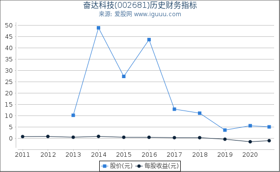 奋达科技(002681)股东权益比率、固定资产比率等历史财务指标图 奋达科技(002681)股东权益比率、固定资产比率等历史财务指标图