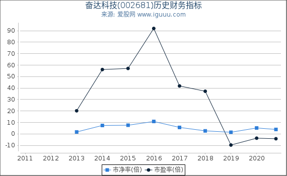 奋达科技(002681)股东权益比率、固定资产比率等历史财务指标图 奋达科技(002681)股东权益比率、固定资产比率等历史财务指标图