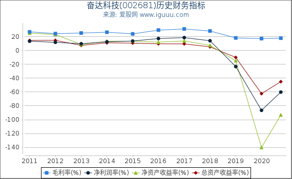 奋达科技(002681)股东权益比率、固定资产比率等历史财务指标图 奋达科技(002681)股东权益比率、固定资产比率等历史财务指标图