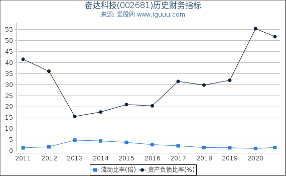 奋达科技(002681)股东权益比率、固定资产比率等历史财务指标图 奋达科技(002681)股东权益比率、固定资产比率等历史财务指标图