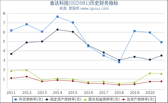 奋达科技(002681)股东权益比率、固定资产比率等历史财务指标图 奋达科技(002681)股东权益比率、固定资产比率等历史财务指标图