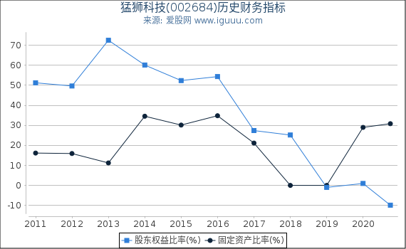 猛狮科技(002684)股东权益比率、固定资产比率等历史财务指标图 猛狮科技(002684)股东权益比率、固定资产比率等历史财务指标图