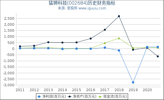 猛狮科技(002684)股东权益比率、固定资产比率等历史财务指标图 猛狮科技(002684)股东权益比率、固定资产比率等历史财务指标图