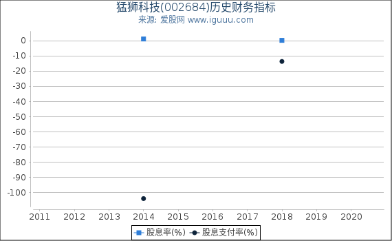 猛狮科技(002684)股东权益比率、固定资产比率等历史财务指标图 猛狮科技(002684)股东权益比率、固定资产比率等历史财务指标图