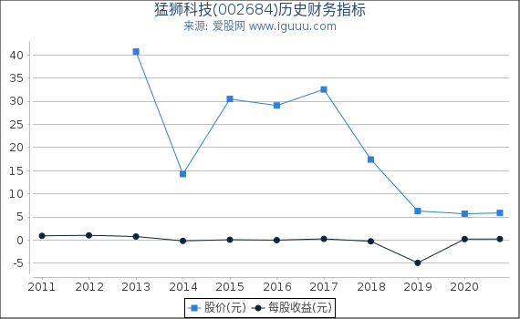 猛狮科技(002684)股东权益比率、固定资产比率等历史财务指标图 猛狮科技(002684)股东权益比率、固定资产比率等历史财务指标图