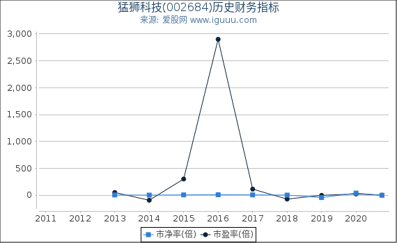 猛狮科技(002684)股东权益比率、固定资产比率等历史财务指标图 猛狮科技(002684)股东权益比率、固定资产比率等历史财务指标图