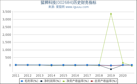 猛狮科技(002684)股东权益比率、固定资产比率等历史财务指标图 猛狮科技(002684)股东权益比率、固定资产比率等历史财务指标图