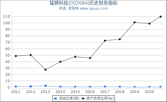 猛狮科技(002684)股东权益比率、固定资产比率等历史财务指标图 猛狮科技(002684)股东权益比率、固定资产比率等历史财务指标图