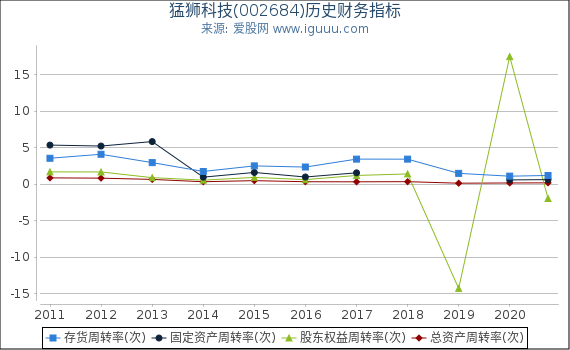猛狮科技(002684)股东权益比率、固定资产比率等历史财务指标图 猛狮科技(002684)股东权益比率、固定资产比率等历史财务指标图