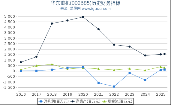华东重机(002685)股东权益比率、固定资产比率等历史财务指标图