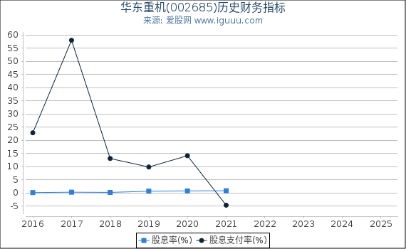 华东重机(002685)股东权益比率、固定资产比率等历史财务指标图