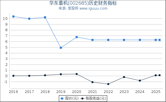 华东重机(002685)股东权益比率、固定资产比率等历史财务指标图