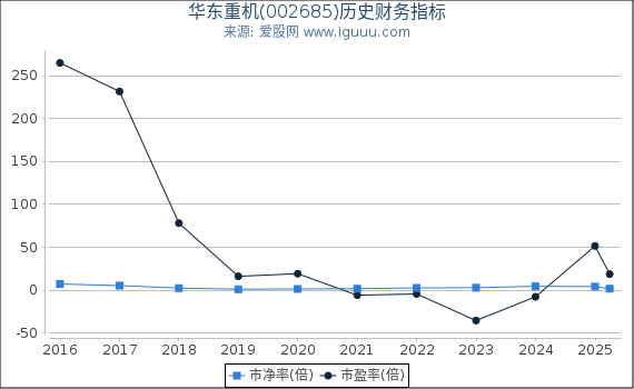 华东重机(002685)股东权益比率、固定资产比率等历史财务指标图