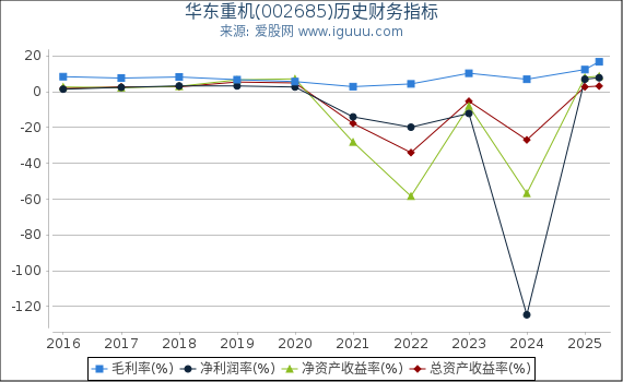 华东重机(002685)股东权益比率、固定资产比率等历史财务指标图