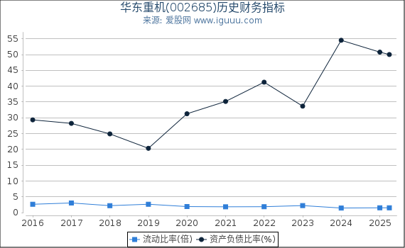 华东重机(002685)股东权益比率、固定资产比率等历史财务指标图