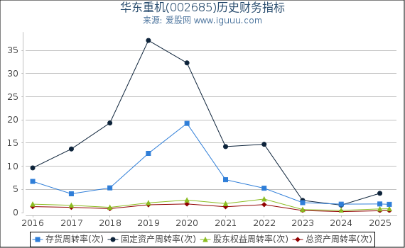 华东重机(002685)股东权益比率、固定资产比率等历史财务指标图