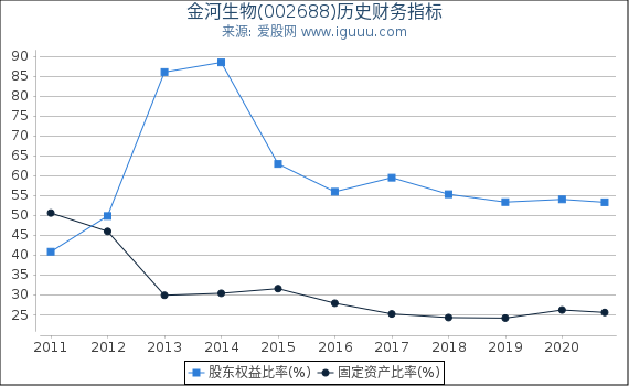 金河生物(002688)股东权益比率、固定资产比率等历史财务指标图 金河生物(002688)股东权益比率、固定资产比率等历史财务指标图