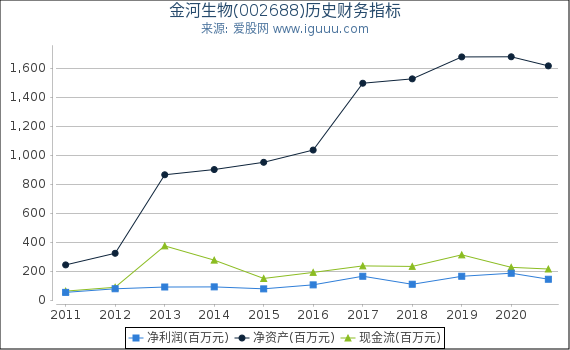 金河生物(002688)股东权益比率、固定资产比率等历史财务指标图 金河生物(002688)股东权益比率、固定资产比率等历史财务指标图