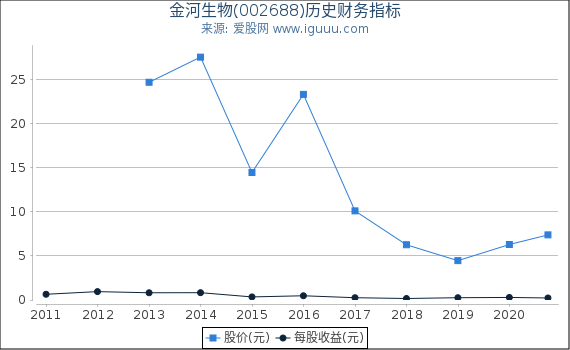 金河生物(002688)股东权益比率、固定资产比率等历史财务指标图 金河生物(002688)股东权益比率、固定资产比率等历史财务指标图