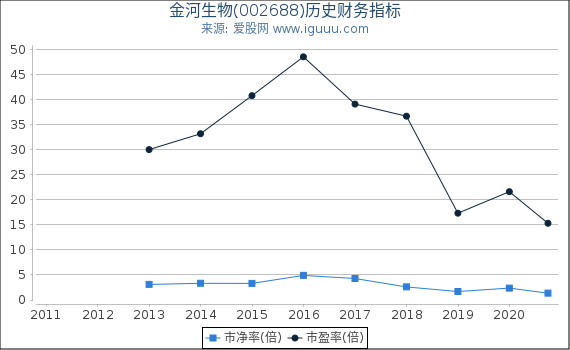 金河生物(002688)股东权益比率、固定资产比率等历史财务指标图 金河生物(002688)股东权益比率、固定资产比率等历史财务指标图