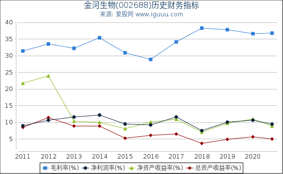 金河生物(002688)股东权益比率、固定资产比率等历史财务指标图 金河生物(002688)股东权益比率、固定资产比率等历史财务指标图