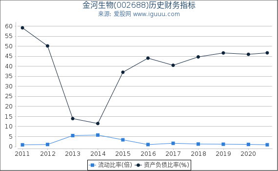 金河生物(002688)股东权益比率、固定资产比率等历史财务指标图 金河生物(002688)股东权益比率、固定资产比率等历史财务指标图