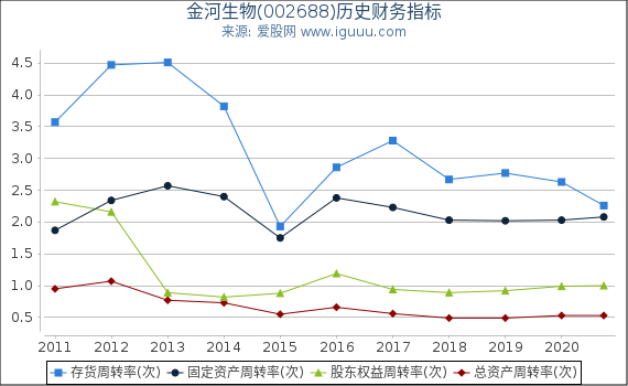 金河生物(002688)股东权益比率、固定资产比率等历史财务指标图 金河生物(002688)股东权益比率、固定资产比率等历史财务指标图