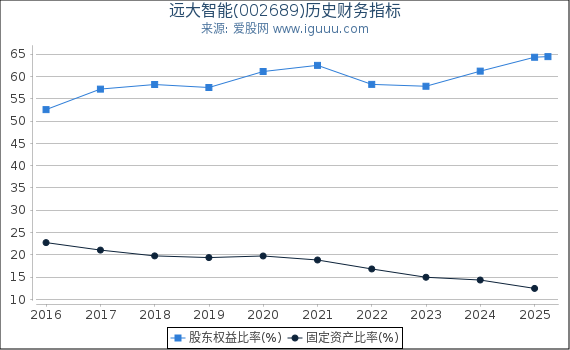 远大智能(002689)股东权益比率、固定资产比率等历史财务指标图