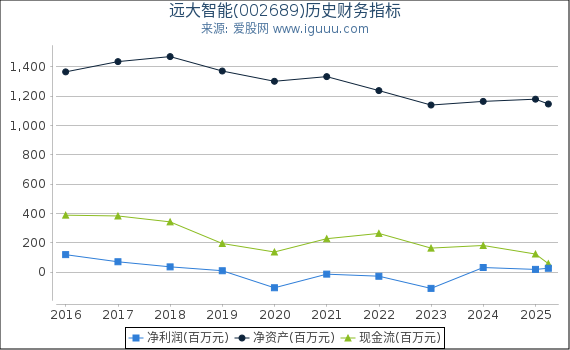 远大智能(002689)股东权益比率、固定资产比率等历史财务指标图