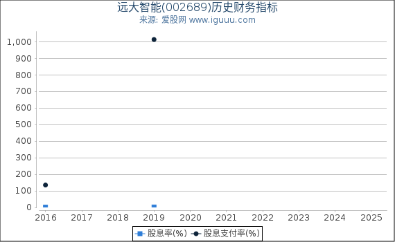 远大智能(002689)股东权益比率、固定资产比率等历史财务指标图
