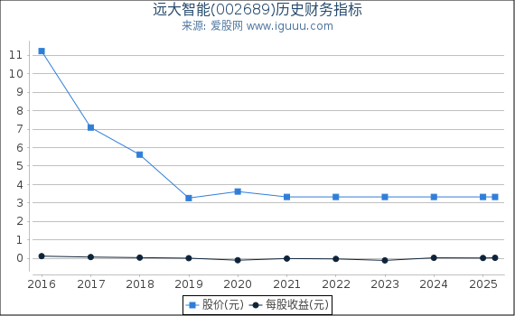 远大智能(002689)股东权益比率、固定资产比率等历史财务指标图