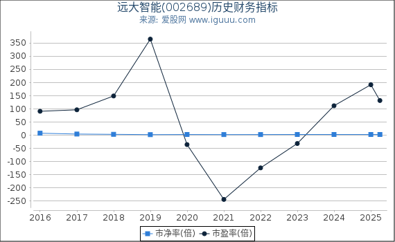 远大智能(002689)股东权益比率、固定资产比率等历史财务指标图