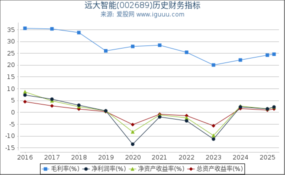 远大智能(002689)股东权益比率、固定资产比率等历史财务指标图