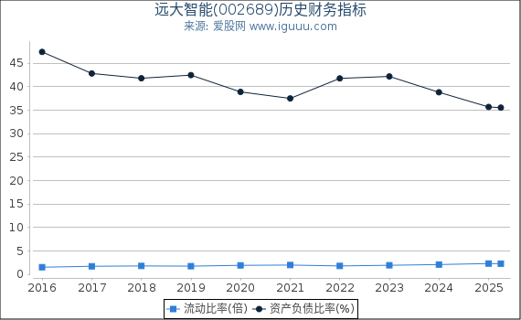 远大智能(002689)股东权益比率、固定资产比率等历史财务指标图