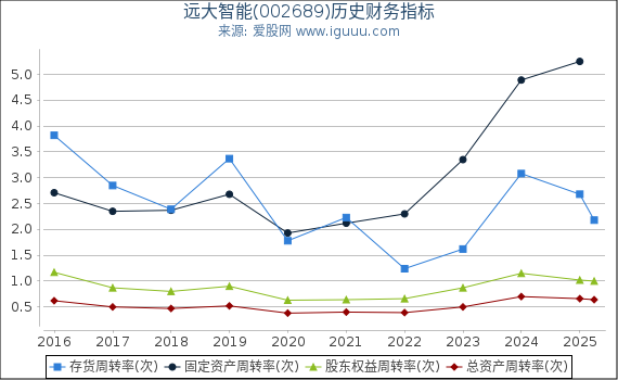 远大智能(002689)股东权益比率、固定资产比率等历史财务指标图