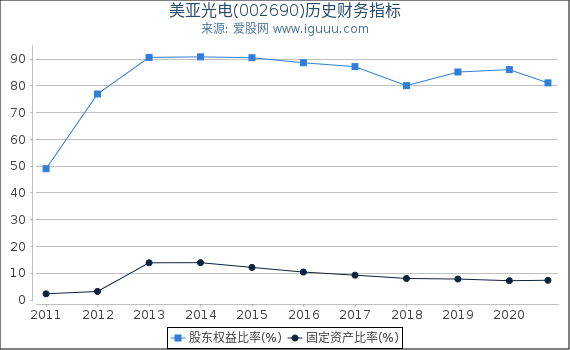 美亚光电(002690)股东权益比率、固定资产比率等历史财务指标图 美亚光电(002690)股东权益比率、固定资产比率等历史财务指标图