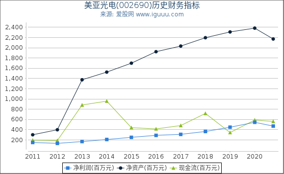 美亚光电(002690)股东权益比率、固定资产比率等历史财务指标图 美亚光电(002690)股东权益比率、固定资产比率等历史财务指标图