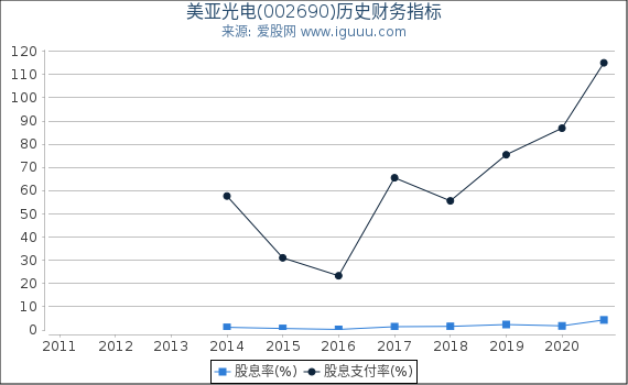 美亚光电(002690)股东权益比率、固定资产比率等历史财务指标图 美亚光电(002690)股东权益比率、固定资产比率等历史财务指标图